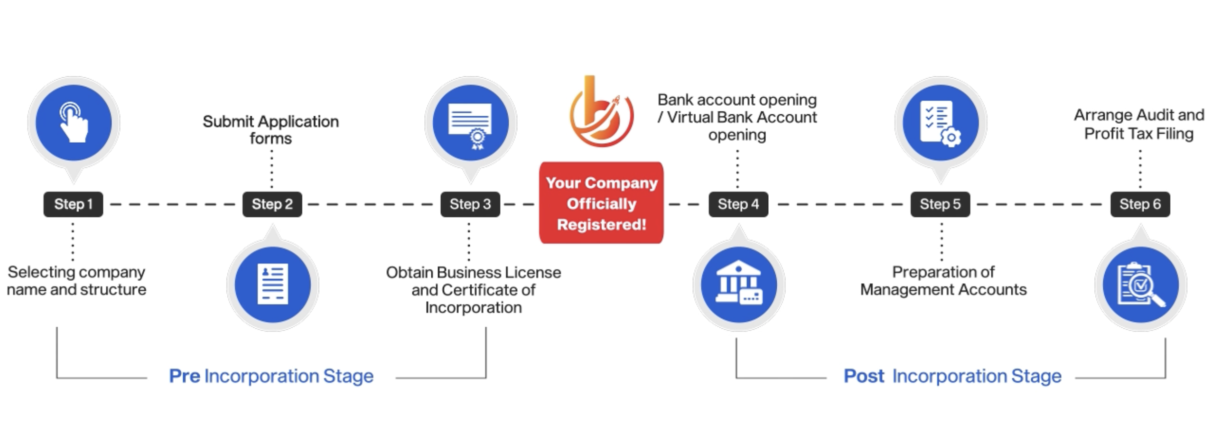 Incorporation Timeline